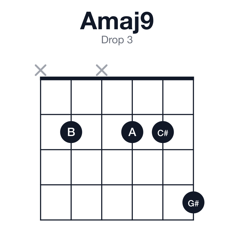 Amaj9 drop 3 guitar chord diagram: A, C#, E, G#, B, played x2x224