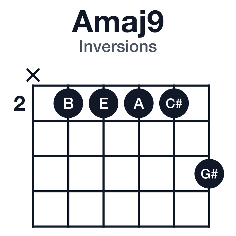 Amaj9 inversions guitar chord diagram: A, C#, E, G#, B, played x22224