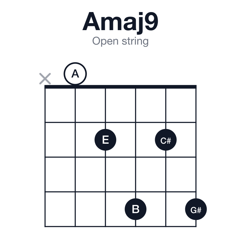 Amaj9 open string guitar chord diagram: A, C#, E, G#, B, played x02424