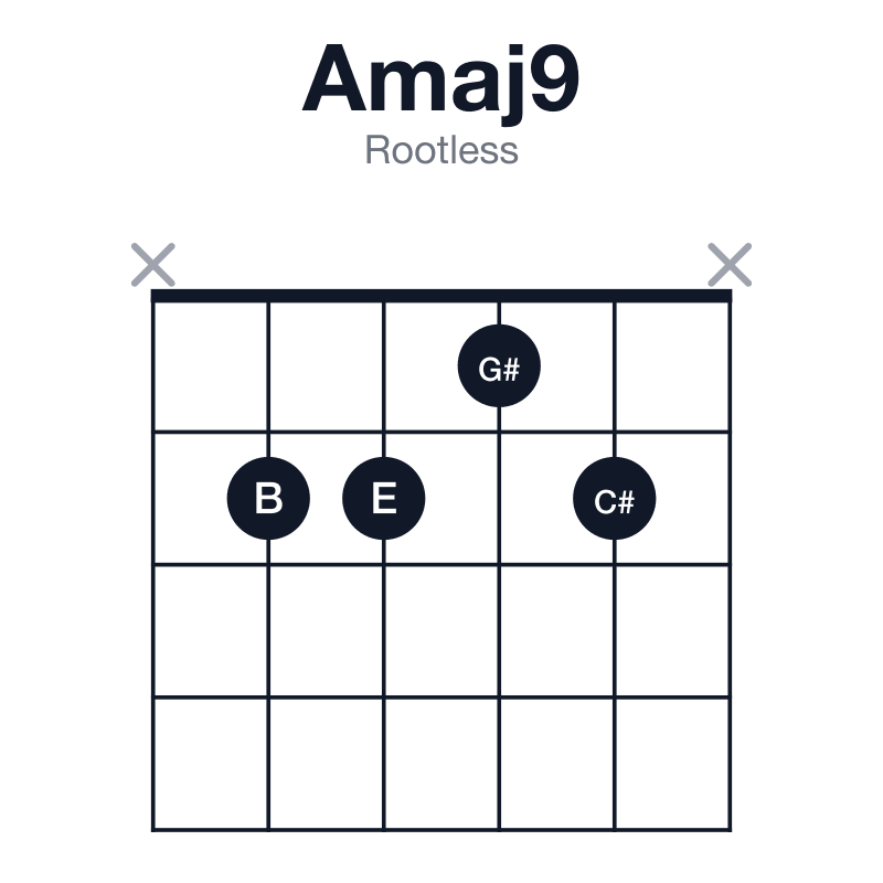 Amaj9 rootless guitar chord diagram: A, C#, E, G#, B, played x2212x
