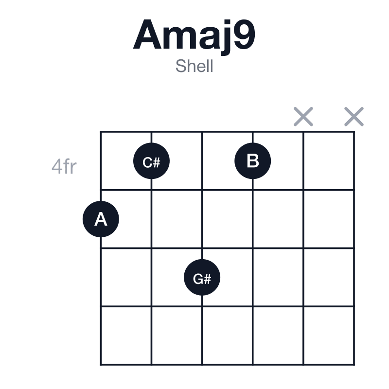 Amaj9 shell guitar chord diagram: A, C#, E, G#, B, played 5464xx
