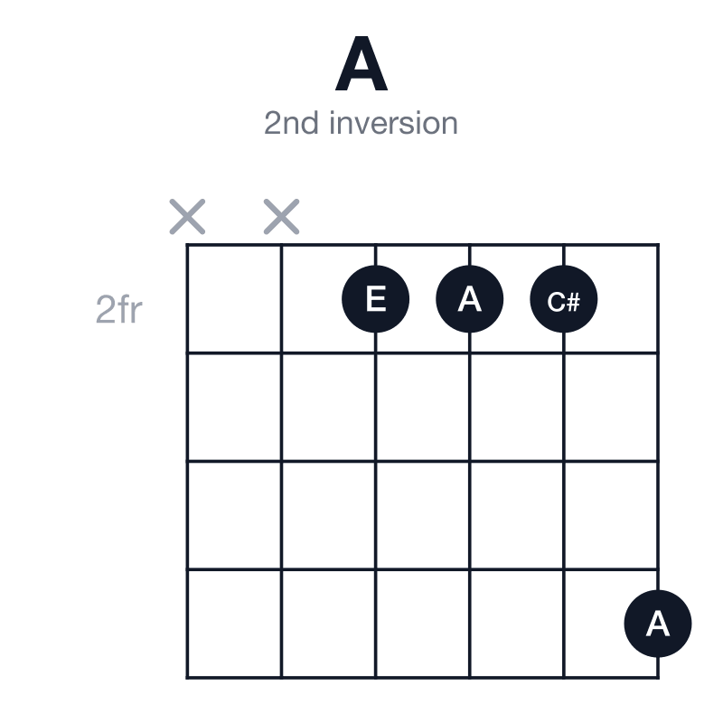 A 2nd inversion guitar chord diagram: A, C#, E, played xx2225