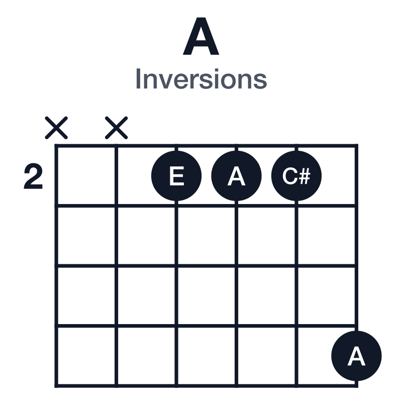A inversions guitar chord diagram: A, C#, E, played xx2225