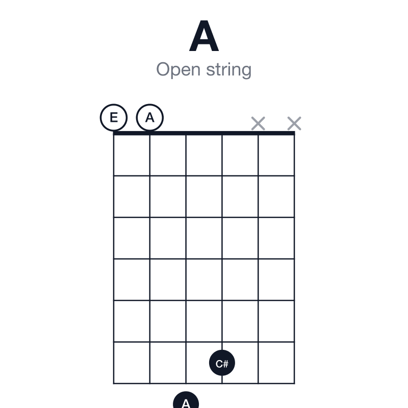 A open string guitar chord diagram: A, C#, E, played 0076xx