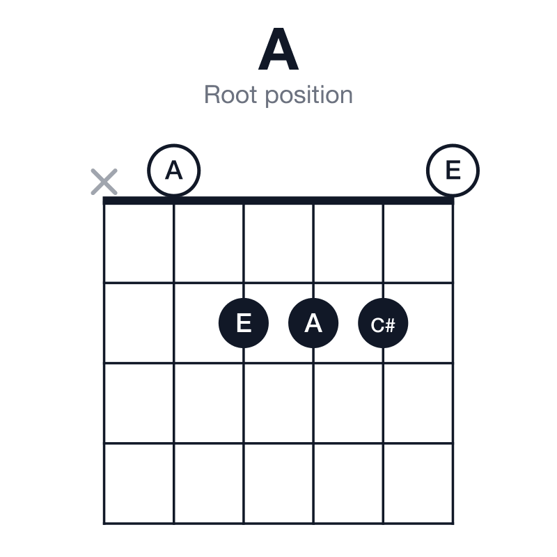 A root position guitar chord diagram: A, C#, E, played x02220