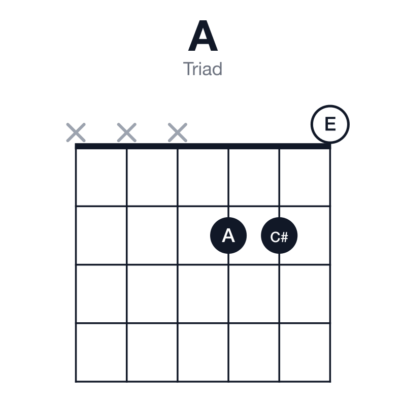 A triad guitar chord diagram: A, C#, E, played xxx220