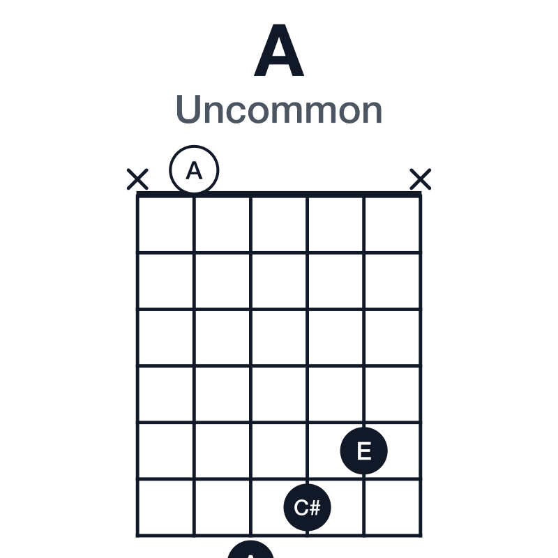 A uncommon guitar chord diagram: A, C#, E, played x0765x
