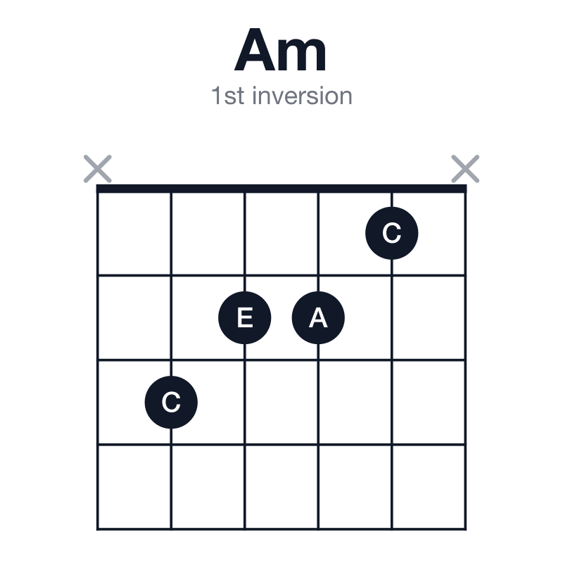 Am 1st inversion guitar chord diagram: A, C, E, played x3221x