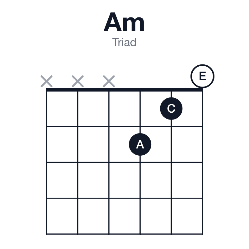 Am triad guitar chord diagram: A, C, E, played xxx210