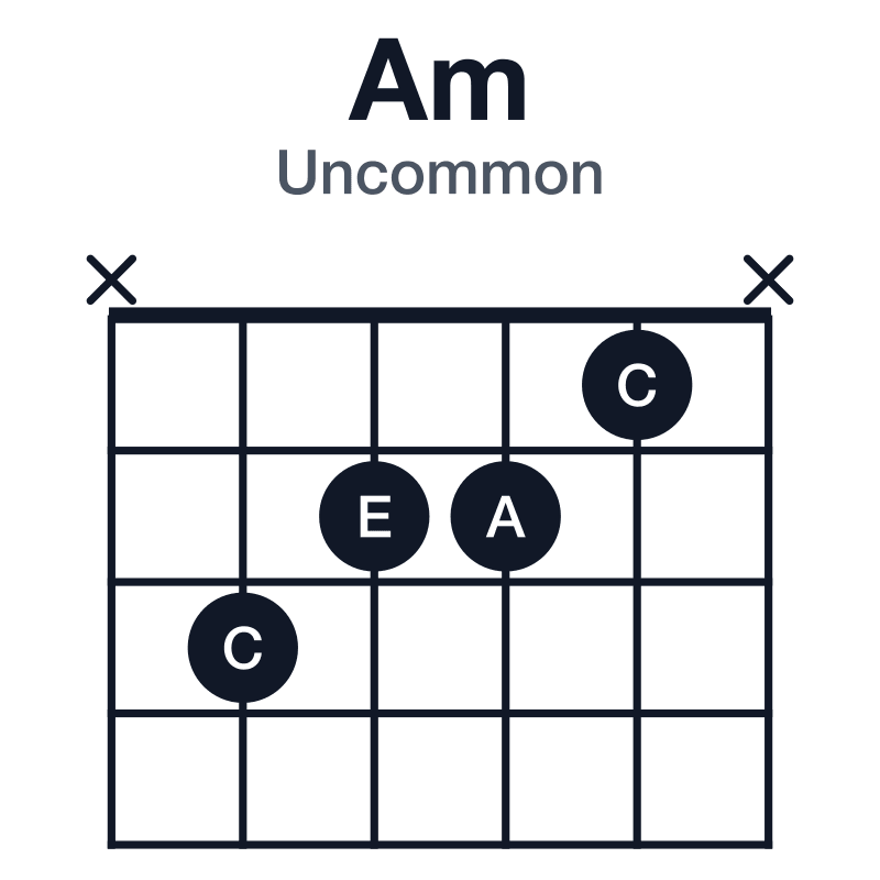 Am uncommon guitar chord diagram: A, C, E, played x3221x
