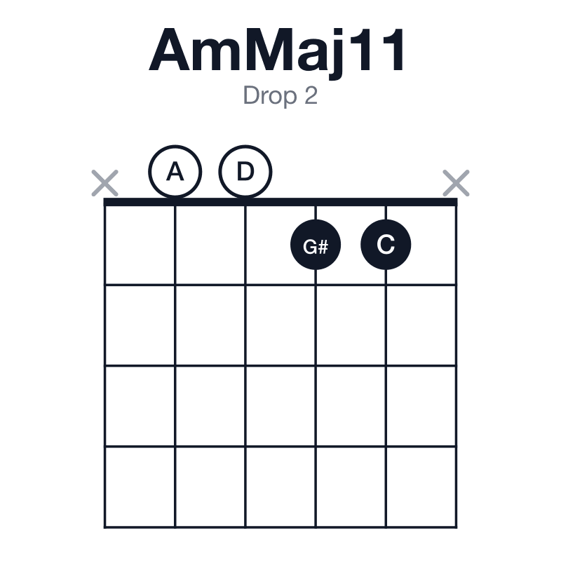 AmMaj11 drop 2 guitar chord diagram: A, C, E, G#, B, D, played x0011x