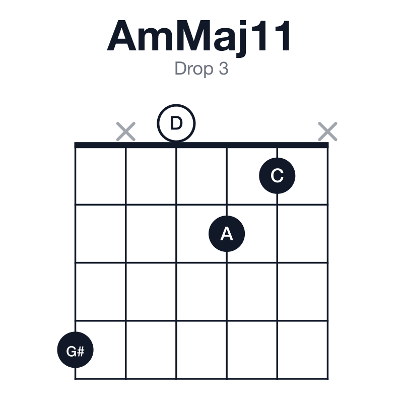 AmMaj11 drop 3 guitar chord diagram: A, C, E, G#, B, D, played 4x021x