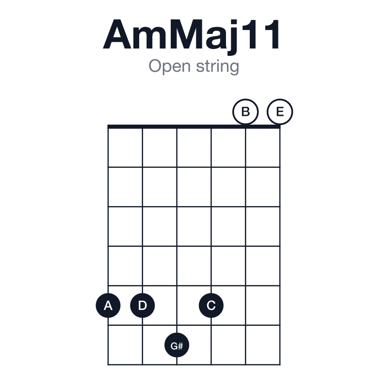 AmMaj11 open string guitar chord diagram: A, C, E, G#, B, D, played 556500