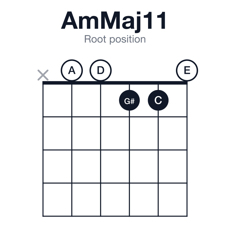 AmMaj11 root position guitar chord diagram: A, C, E, G#, B, D, played x00110