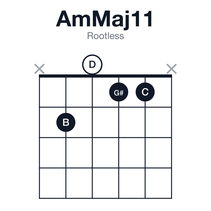 AmMaj11 rootless guitar chord diagram: A, C, E, G#, B, D, played x2011x