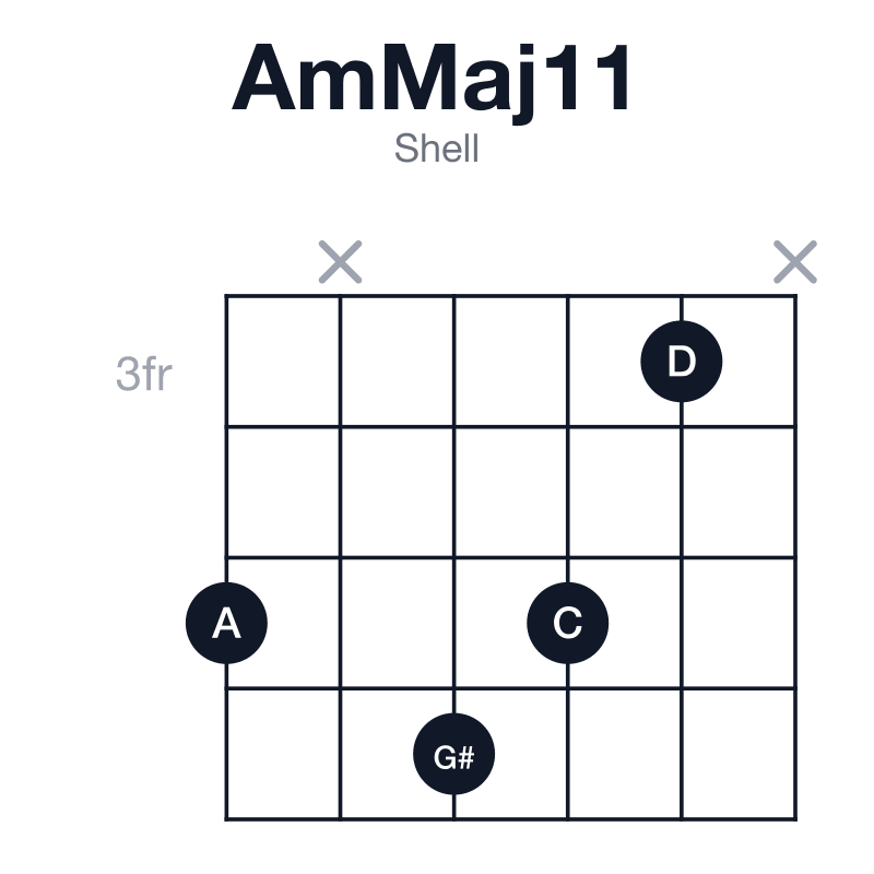 AmMaj11 shell guitar chord diagram: A, C, E, G#, B, D, played 5x653x