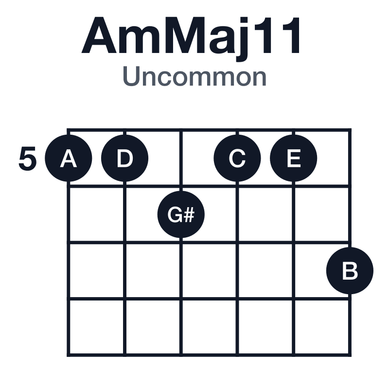 AmMaj11 uncommon guitar chord diagram: A, C, E, G#, B, D, played 556557