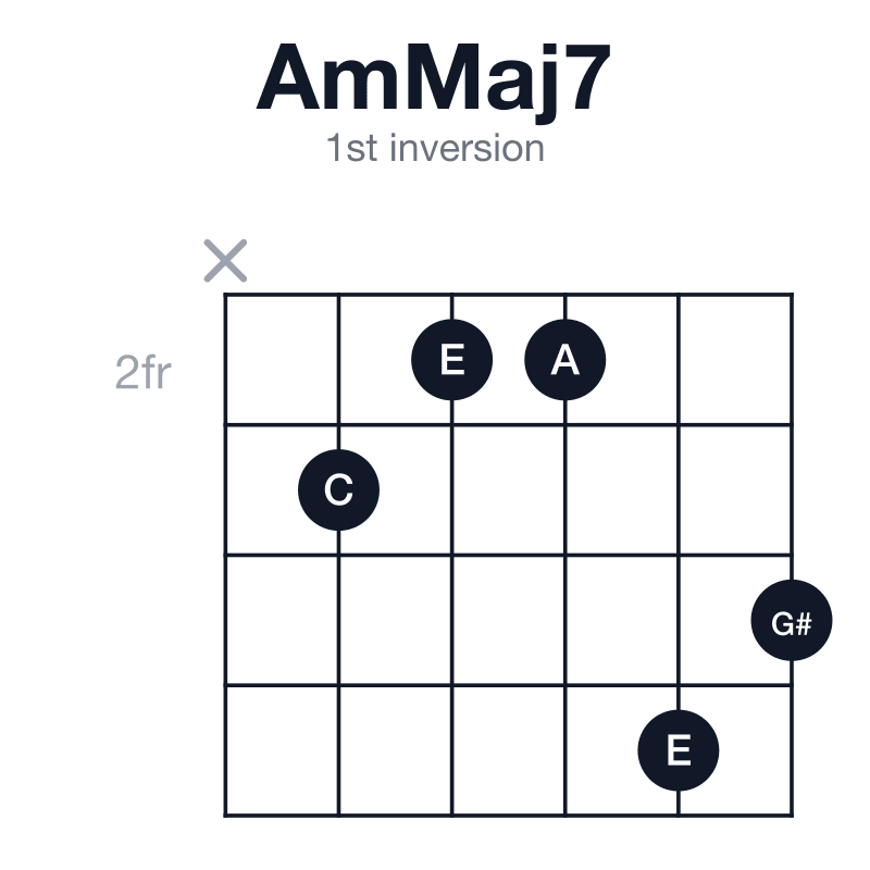 AmMaj7 1st inversion guitar chord diagram: A, C, E, G#, played x32254