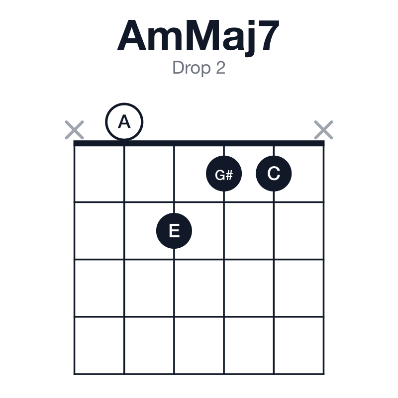 AmMaj7 drop 2 guitar chord diagram: A, C, E, G#, played x0211x
