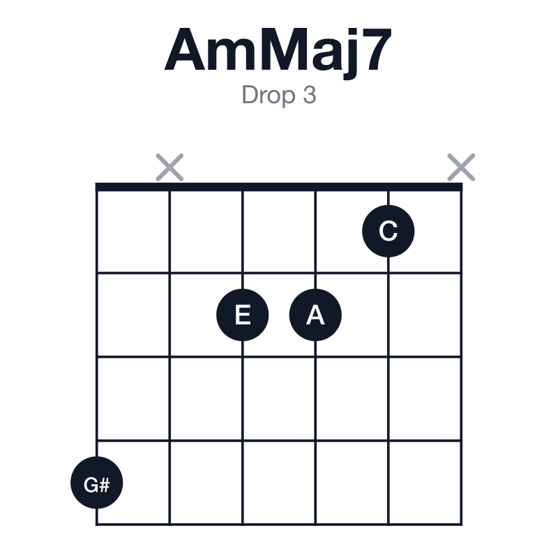 AmMaj7 drop 3 guitar chord diagram: A, C, E, G#, played 4x221x