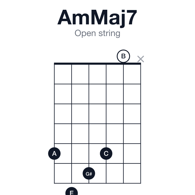 AmMaj7 open string guitar chord diagram: A, C, E, G#, played 57650x