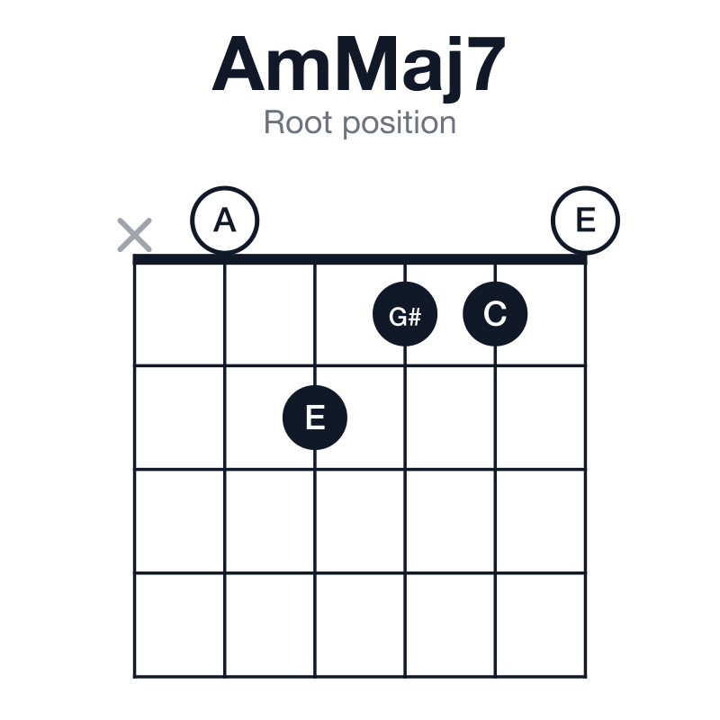 AmMaj7 root position guitar chord diagram: A, C, E, G#, played x02110