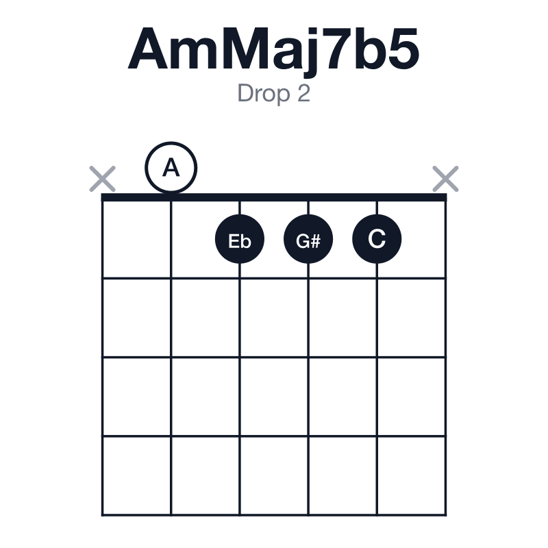 AmMaj7b5 drop 2 guitar chord diagram: A, C, Eb, G#, played x0111x