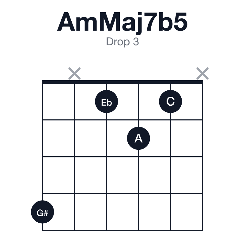 AmMaj7b5 drop 3 guitar chord diagram: A, C, Eb, G#, played 4x121x