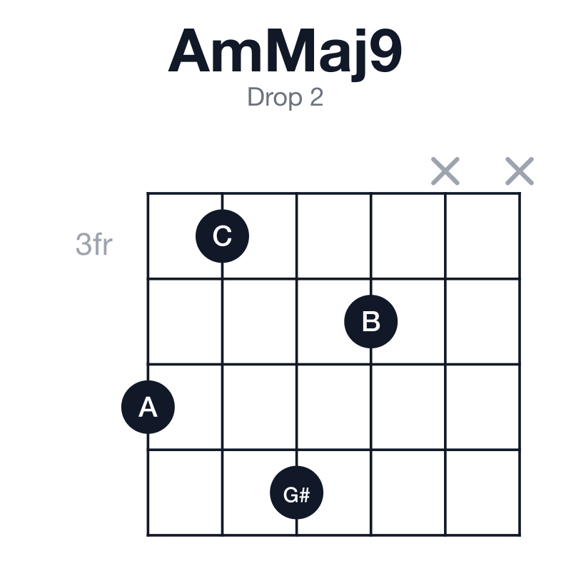 AmMaj9 drop 2 guitar chord diagram: A, C, E, G#, B, played 5364xx