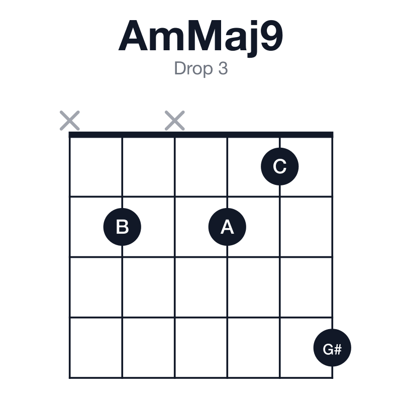 AmMaj9 drop 3 guitar chord diagram: A, C, E, G#, B, played x2x214