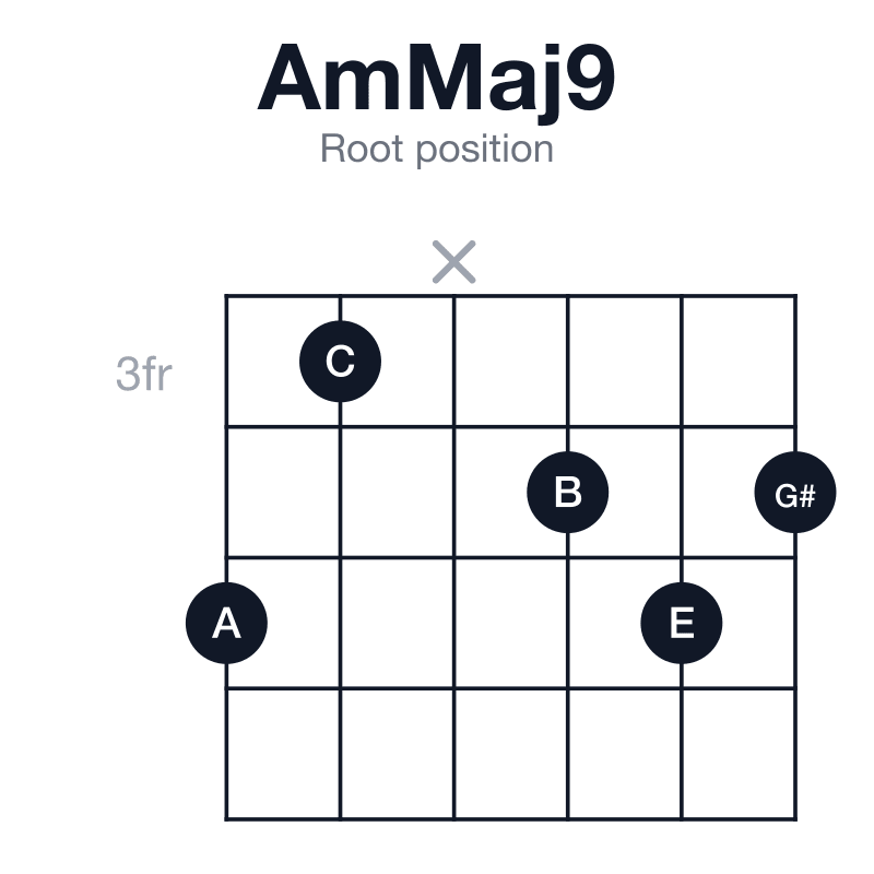 AmMaj9 root position guitar chord diagram: A, C, E, G#, B, played 53x454