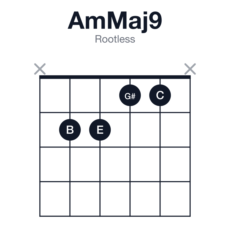 AmMaj9 rootless guitar chord diagram: A, C, E, G#, B, played x2211x