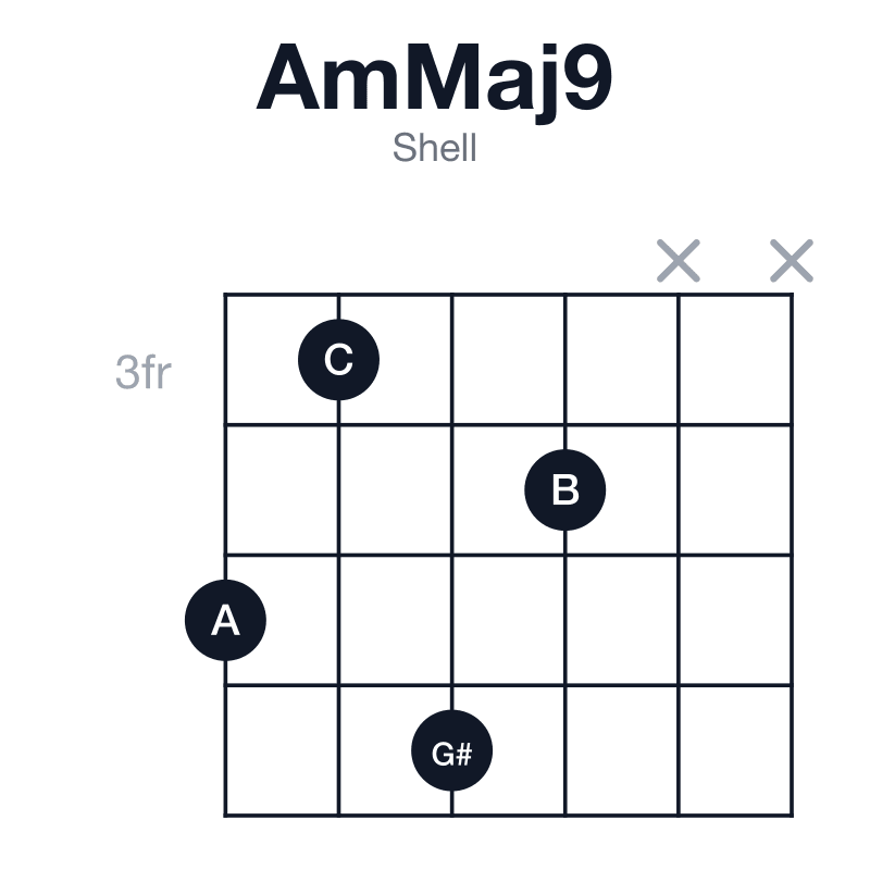 AmMaj9 shell guitar chord diagram: A, C, E, G#, B, played 5364xx
