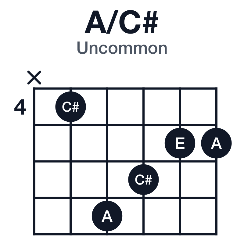 A/C# uncommon guitar chord diagram: C#, A, E, played x47655