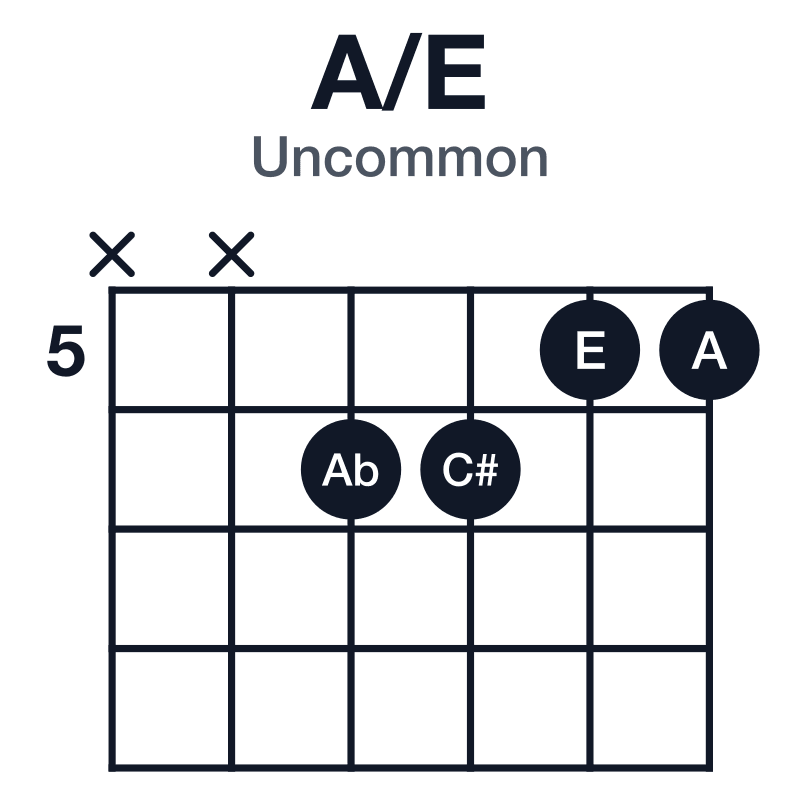 A/E uncommon guitar chord diagram: E, A, C#, played xx6655