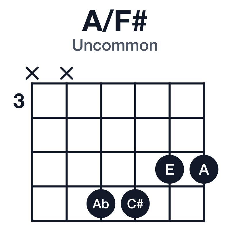 A/F# uncommon guitar chord diagram: F#, A, C#, E, played xx6655