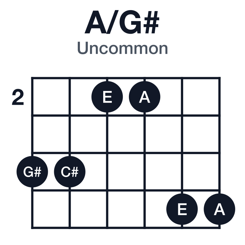 A/G# uncommon guitar chord diagram: G#, A, C#, E, played 442255