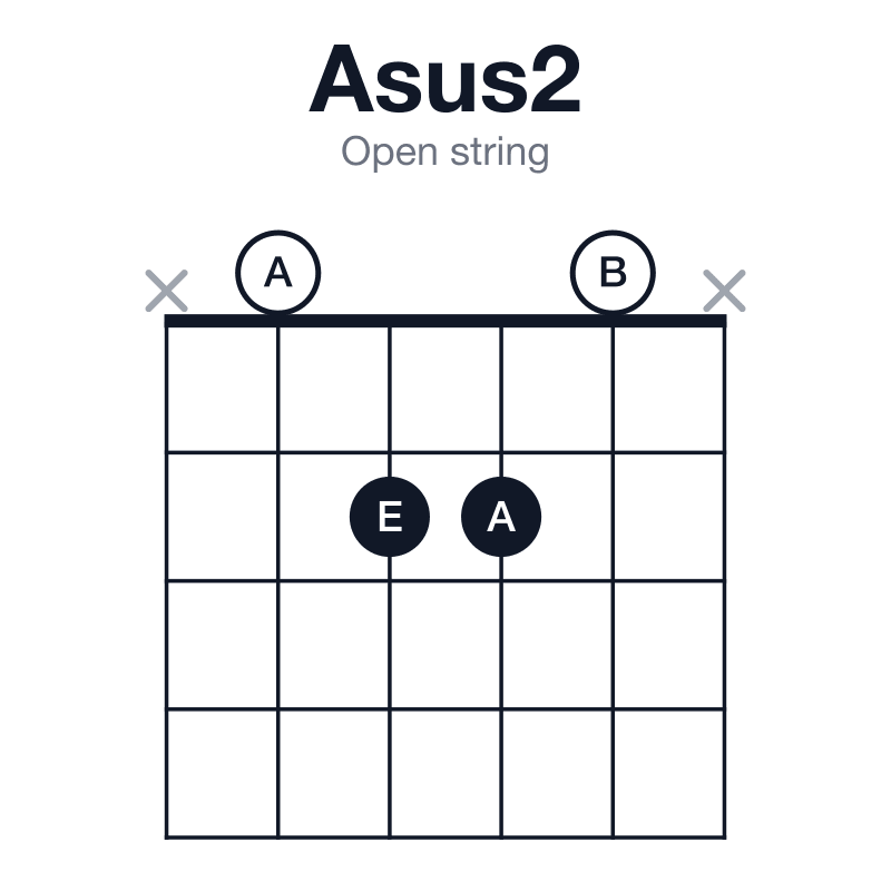 Asus2 open string guitar chord diagram: A, B, E, played x0220x