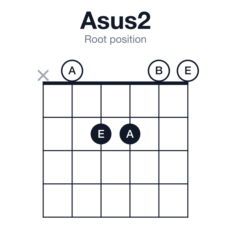 Asus2 root position guitar chord diagram: A, B, E, played x02200