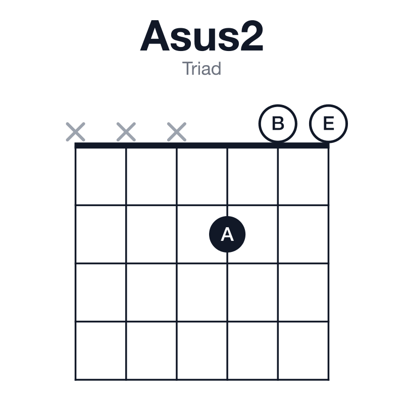 Asus2 triad guitar chord diagram: A, B, E, played xxx200