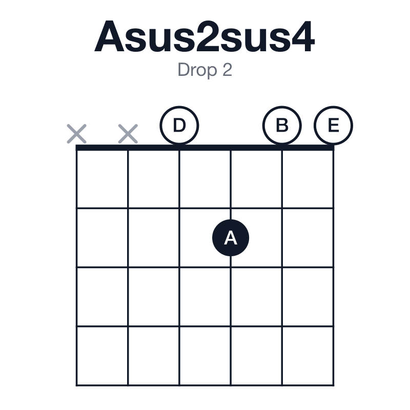 Asus2sus4 drop 2 guitar chord diagram: A, B, D, E, played xx0200