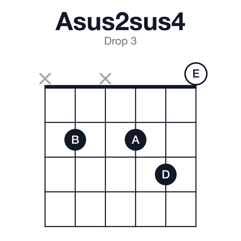 Asus2sus4 drop 3 guitar chord diagram: A, B, D, E, played x2x230