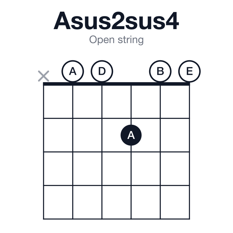 Asus2sus4 open string guitar chord diagram: A, B, D, E, played x00200