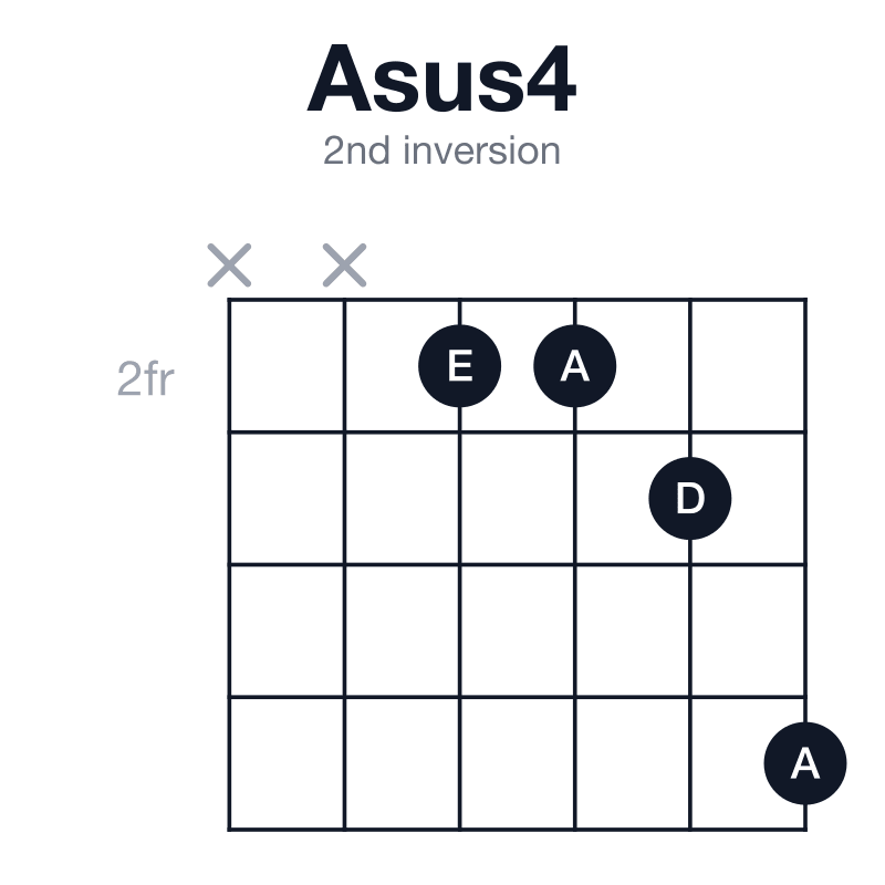 Asus4 2nd inversion guitar chord diagram: A, D, E, played xx2235