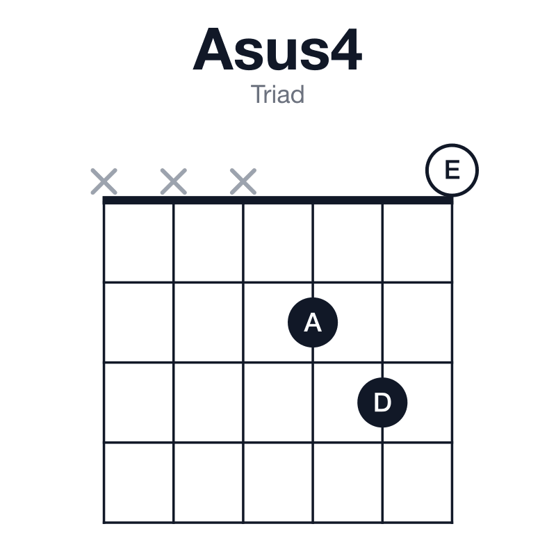 Asus4 triad guitar chord diagram: A, D, E, played xxx230