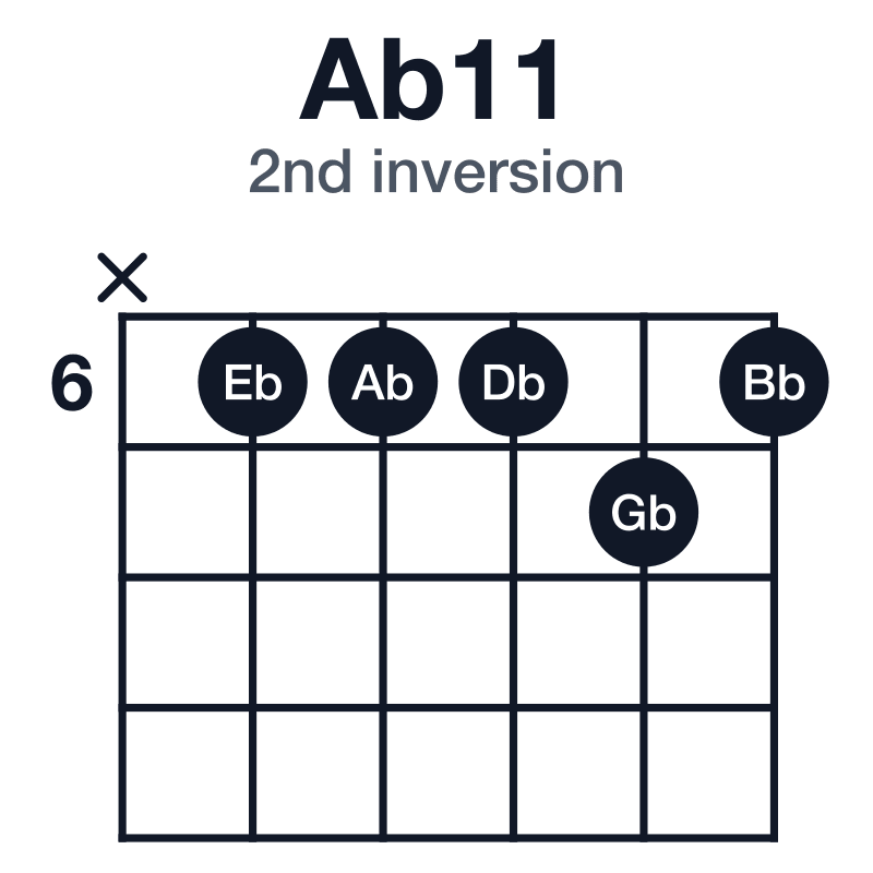 Ab11 2nd inversion guitar chord diagram: Ab, Eb, Gb, Bb, Db, played x66676