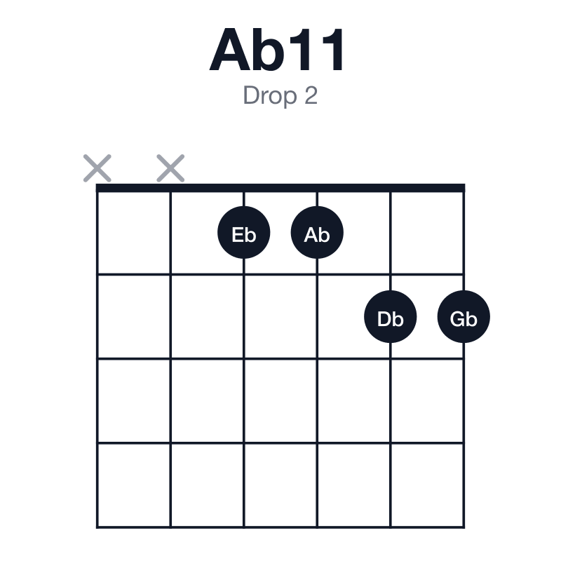 Ab11 drop 2 guitar chord diagram: Ab, Eb, Gb, Bb, Db, played xx1122