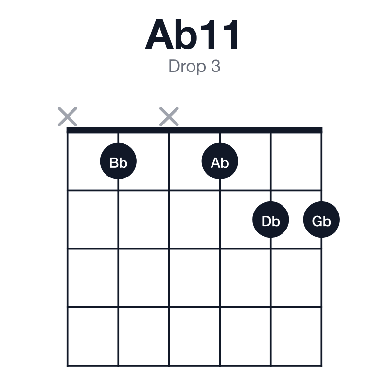 Ab11 drop 3 guitar chord diagram: Ab, Eb, Gb, Bb, Db, played x1x122