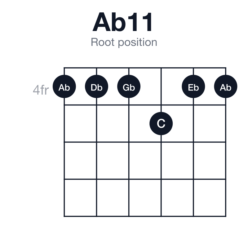 Ab11 root position guitar chord diagram: Ab, Eb, Gb, Bb, Db, played 444544
