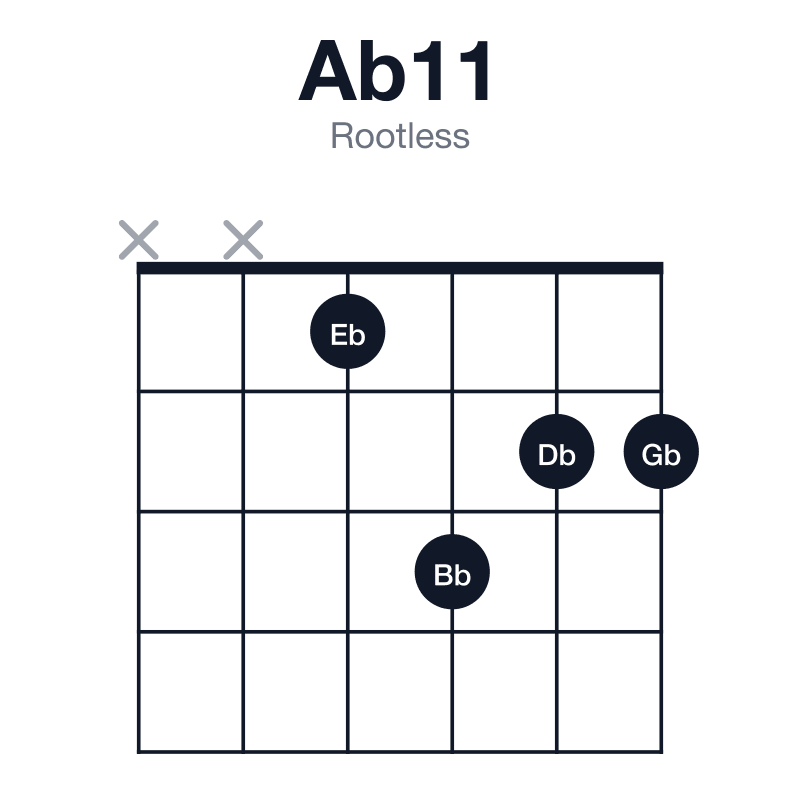 Ab11 rootless guitar chord diagram: Ab, Eb, Gb, Bb, Db, played xx1322
